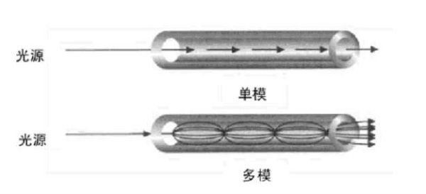 单模光纤和多模光纤的区别示例图