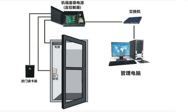 门禁系统工作原理